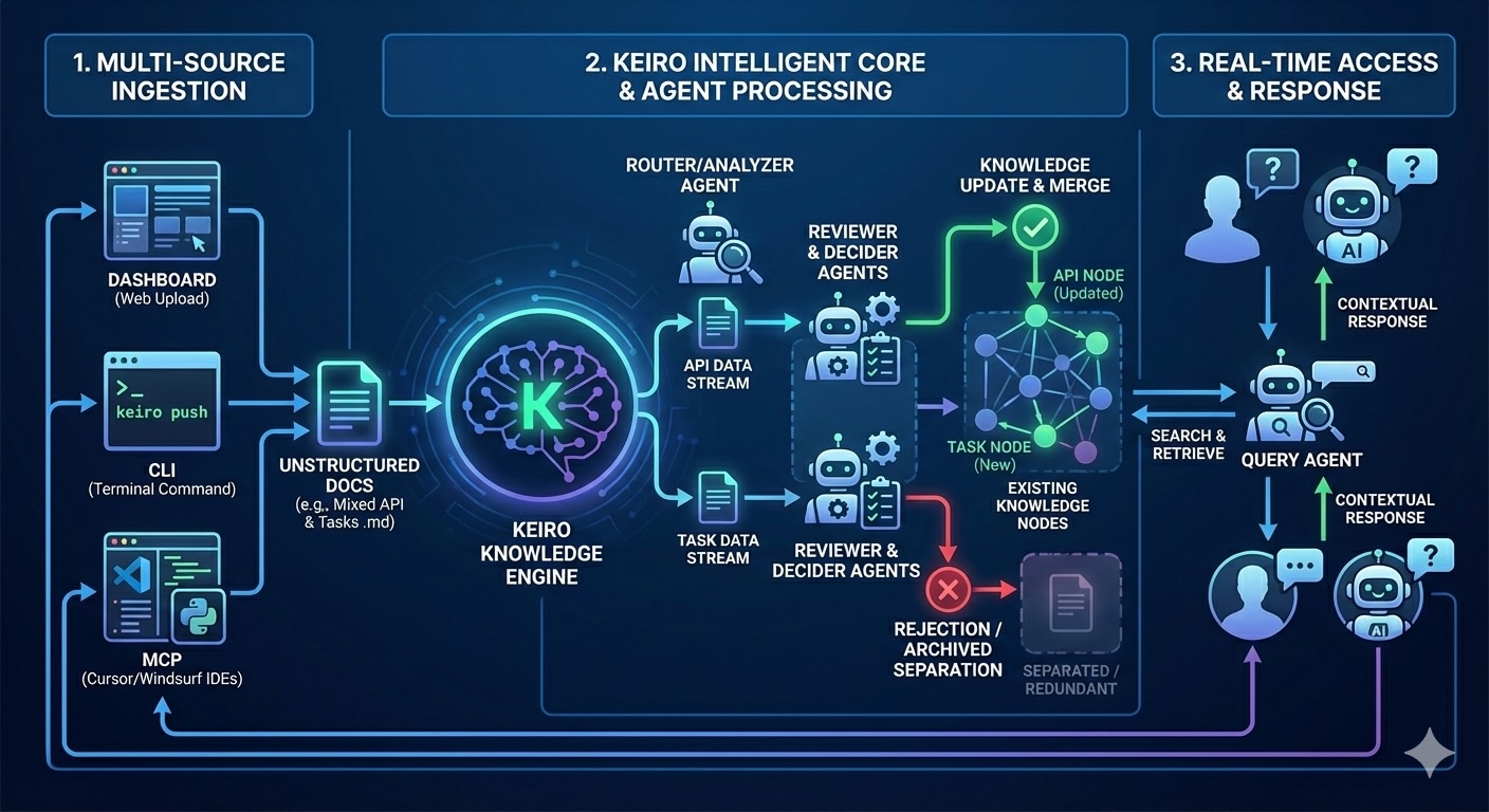 KEIRO workflow diagram - How the shared memory layer operates showing knowledge flow between AI agents, development tools, and team members